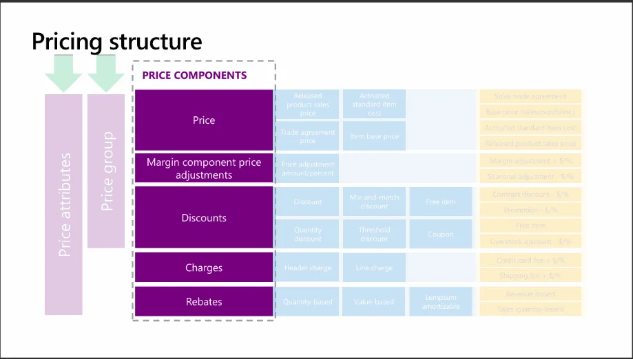 Price group configuration